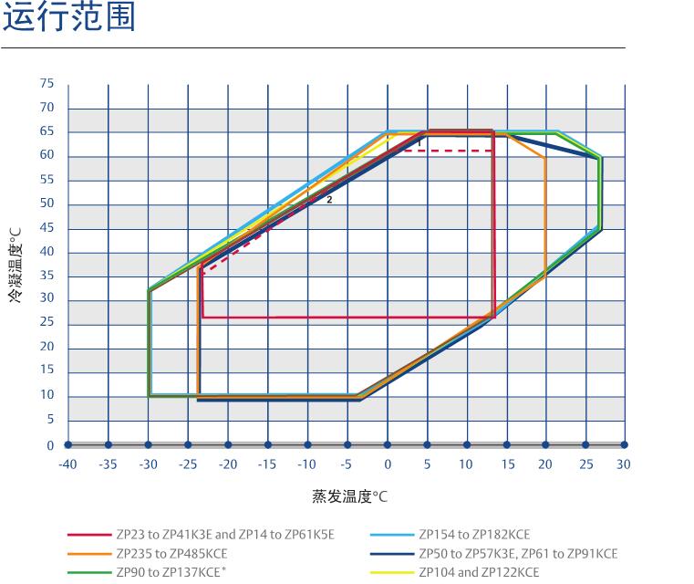 空調壓縮機運行范圍圖示