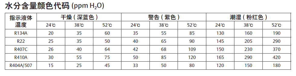 HMI系列潮氣指示器