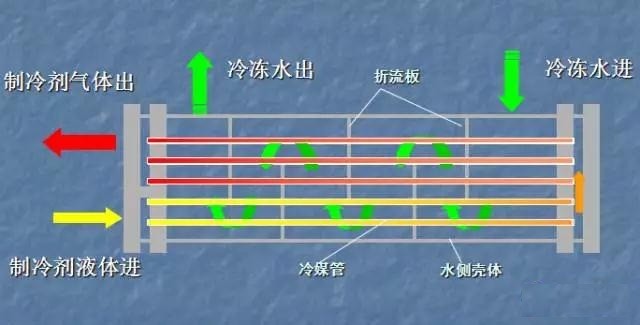 從結構和工作過程看滿液式蒸發(fā)器與干式蒸發(fā)器的區(qū)別